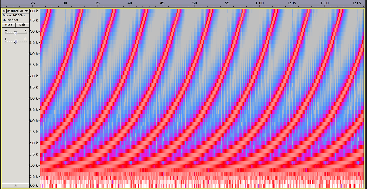 Spectrum diagram of a Shepard tone: stacked octaves fading in and out