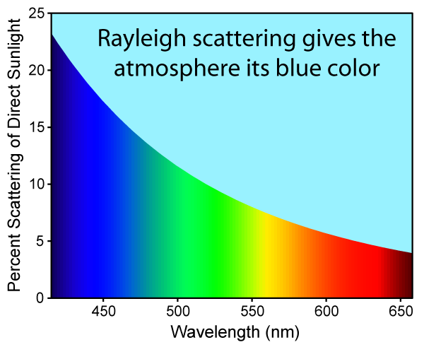 Diagram showing sunlight scattering in the atmosphere, blue skylight overhead and red at sunset